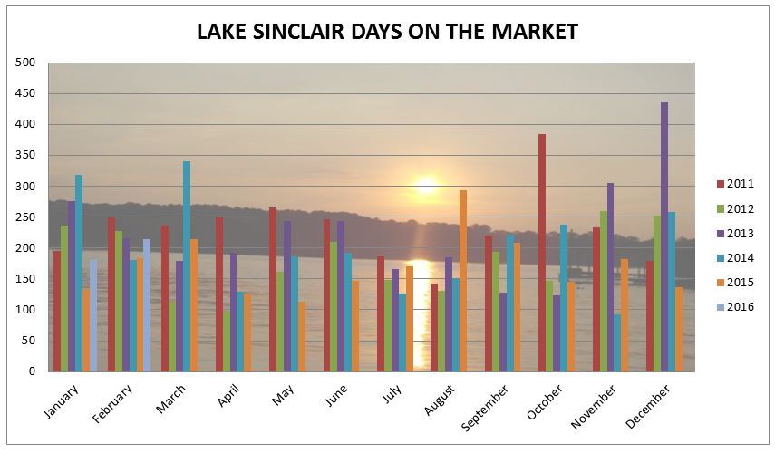 Lake Sinclair Real Estate Market February 2016